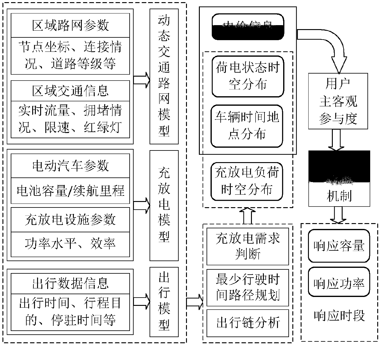 Method for evaluating demand response potential of electric vehicle cluster