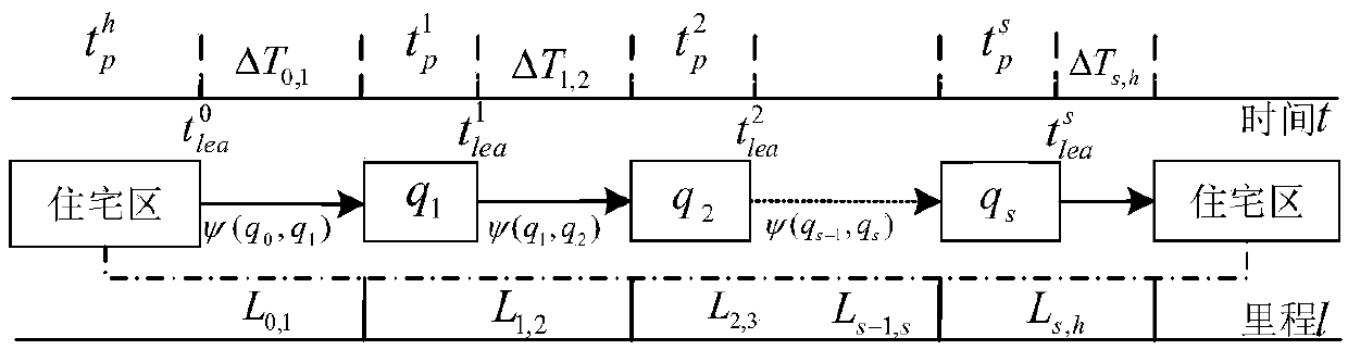 Method for evaluating demand response potential of electric vehicle cluster