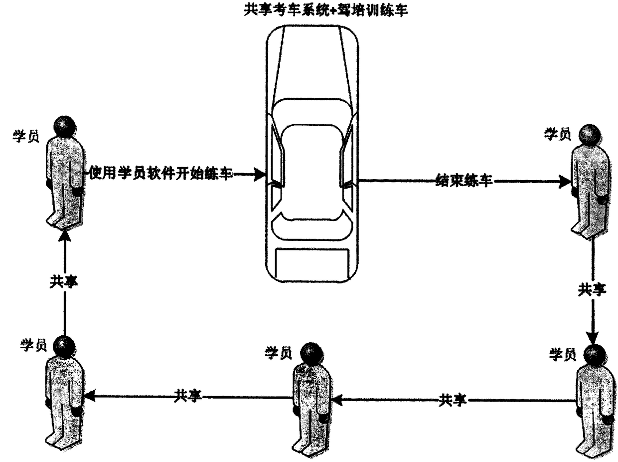 Shared driving test system and sharing business pattern based on system