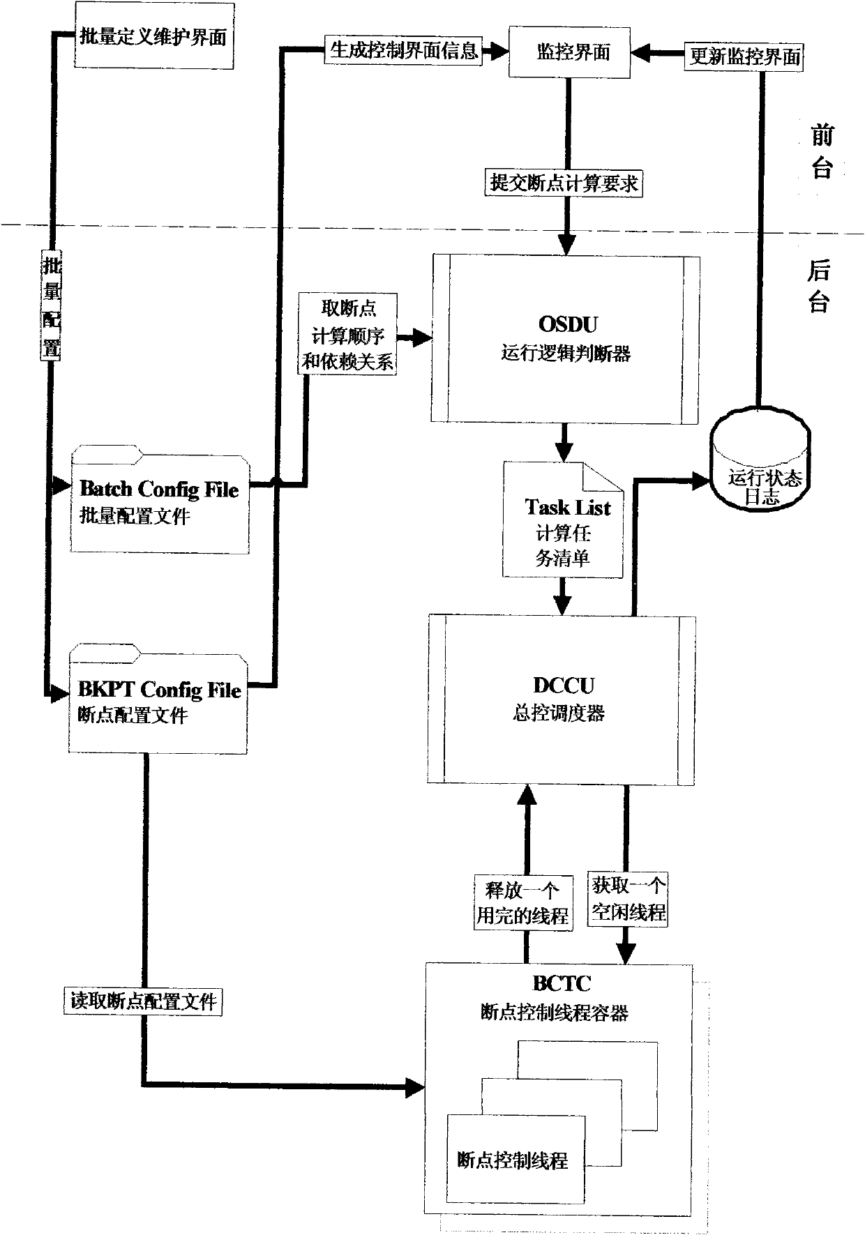 Batch data processing method supporting breakpoint reget