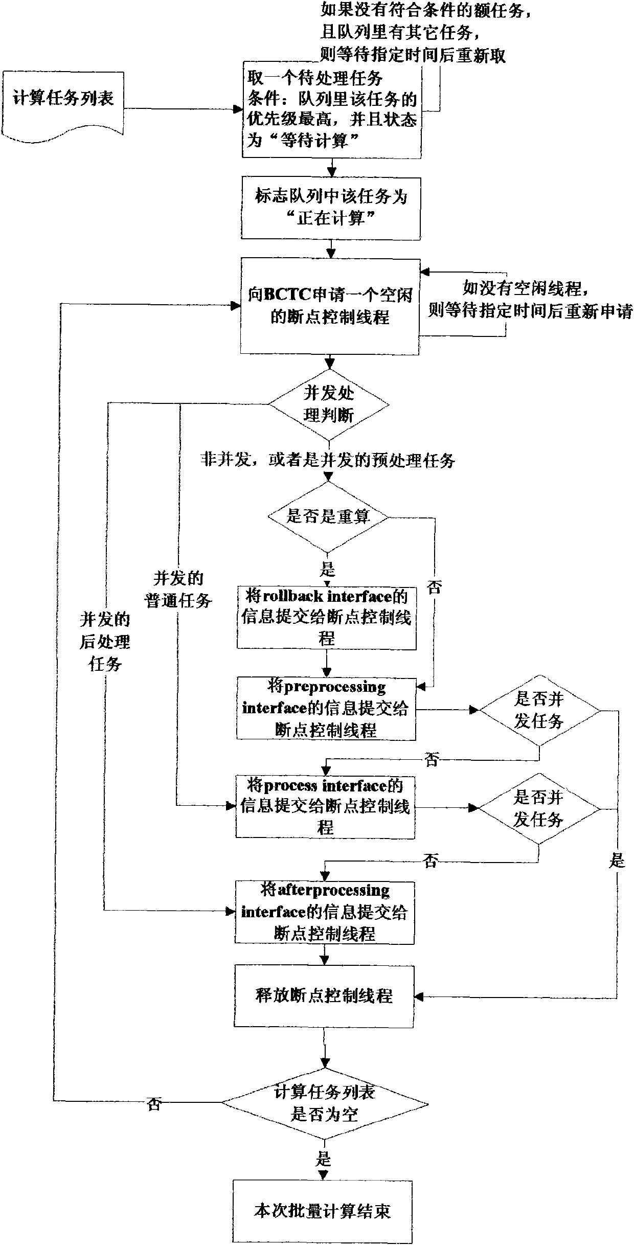 Batch data processing method supporting breakpoint reget