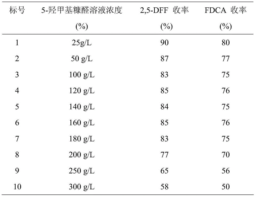 Preparation method of 2,5-furandicarboxylate