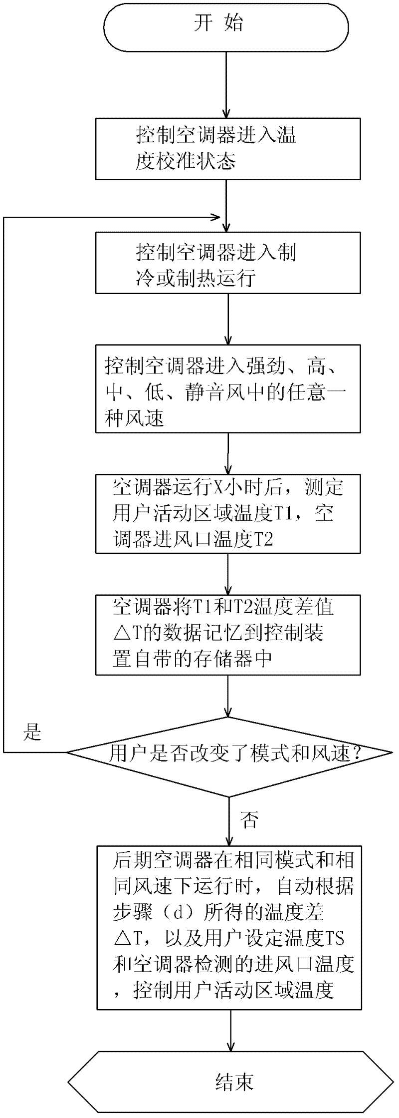 Accurate temperature control method of air conditioner