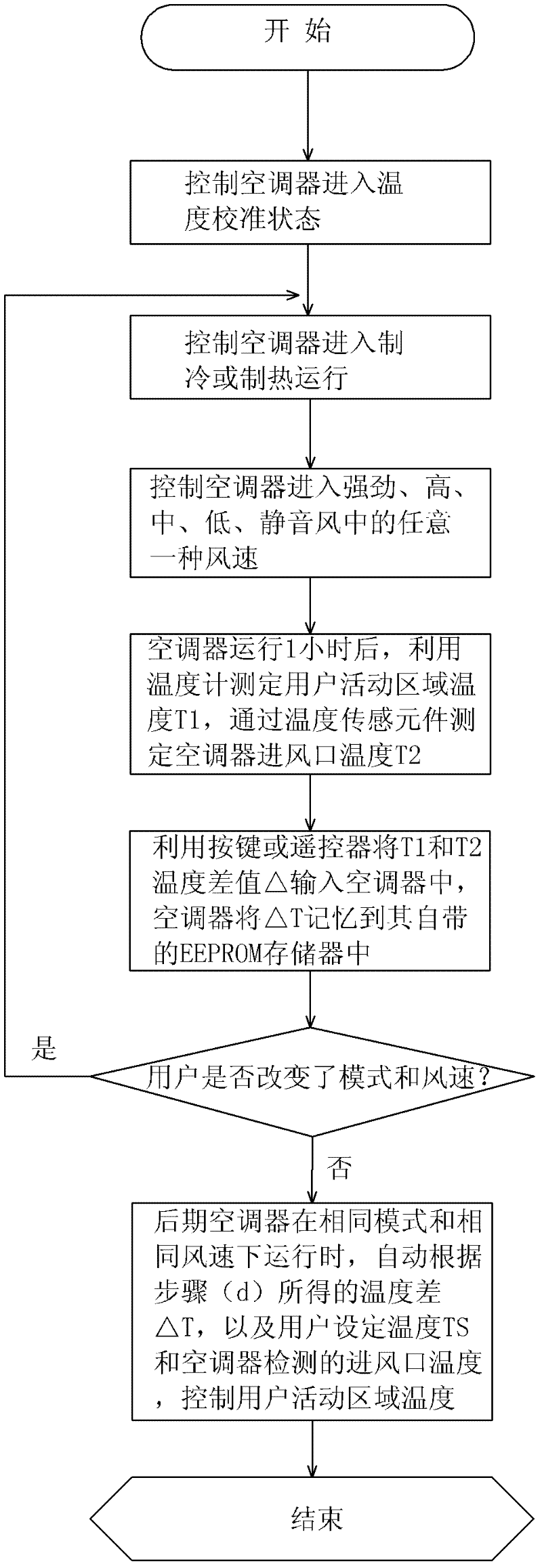 Accurate temperature control method of air conditioner