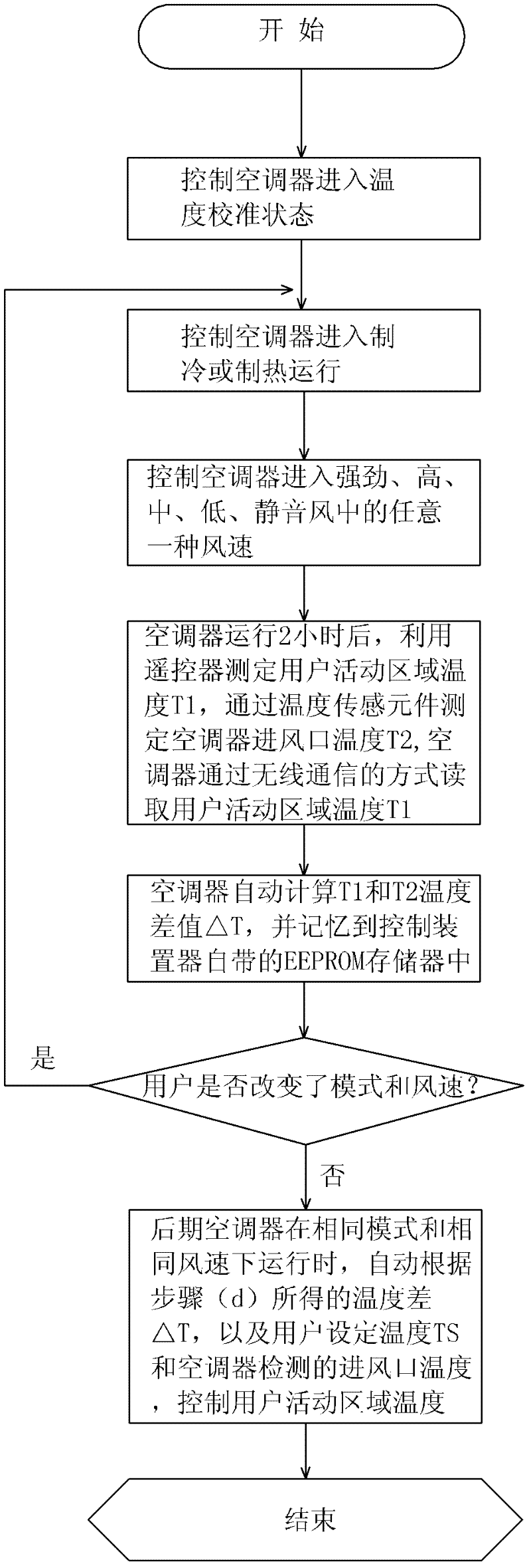 Accurate temperature control method of air conditioner