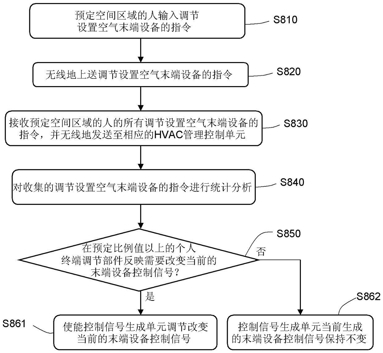 Device control in predetermined space area