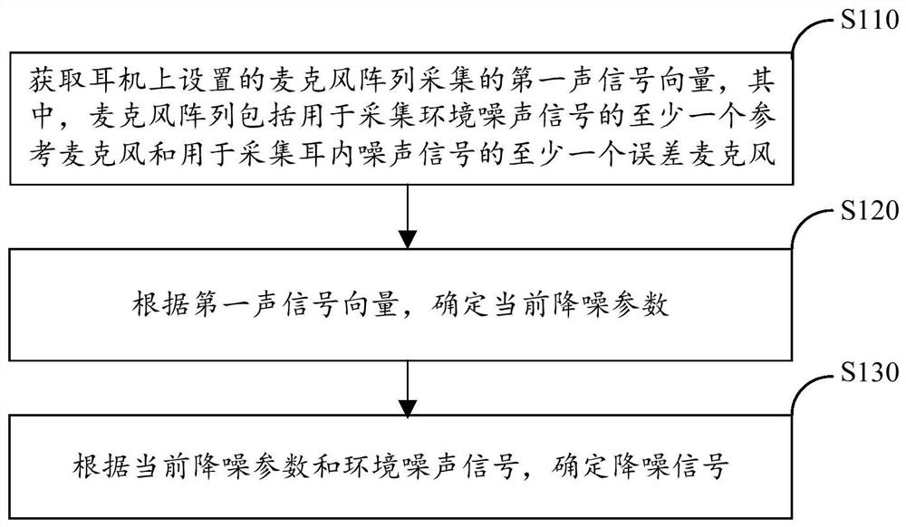 Active noise reduction method and device of earphone and half-in-ear active noise reduction earphone