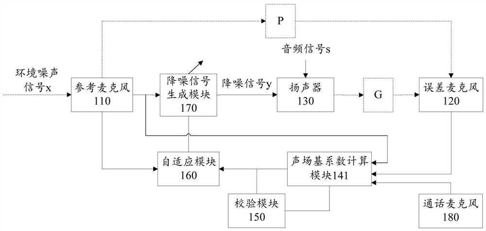 Active noise reduction method and device of earphone and half-in-ear active noise reduction earphone