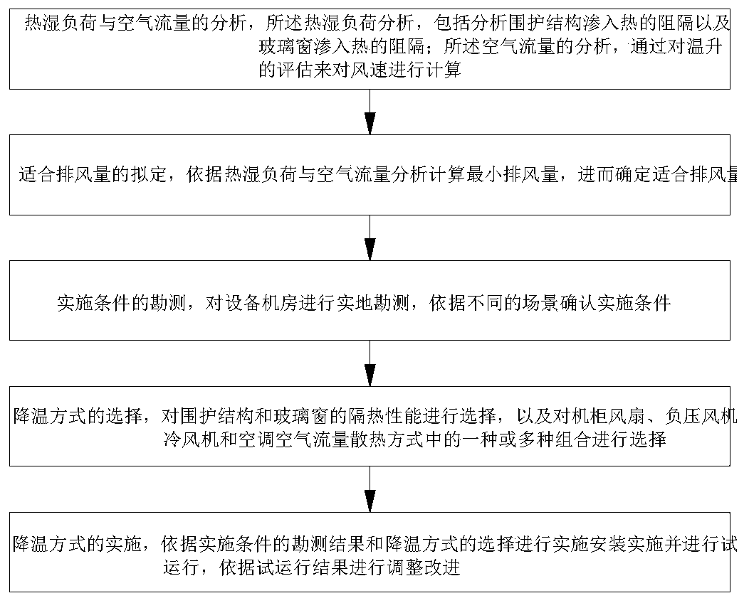 A comprehensive energy-saving and cooling control method for computer room environment