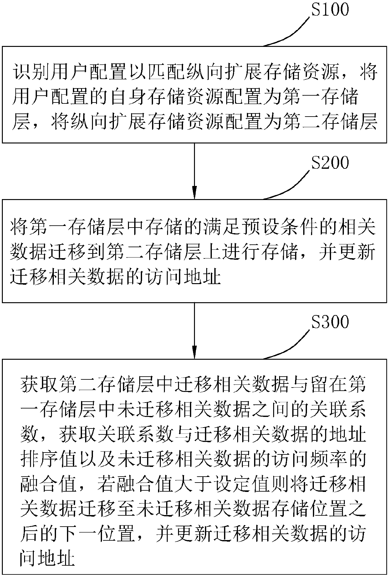 Longitudinal extension method based on super-fusion system and device thereof