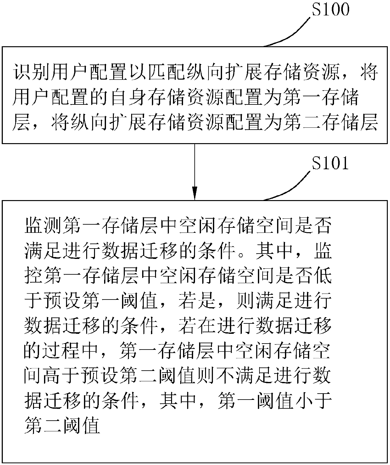 Longitudinal extension method based on super-fusion system and device thereof