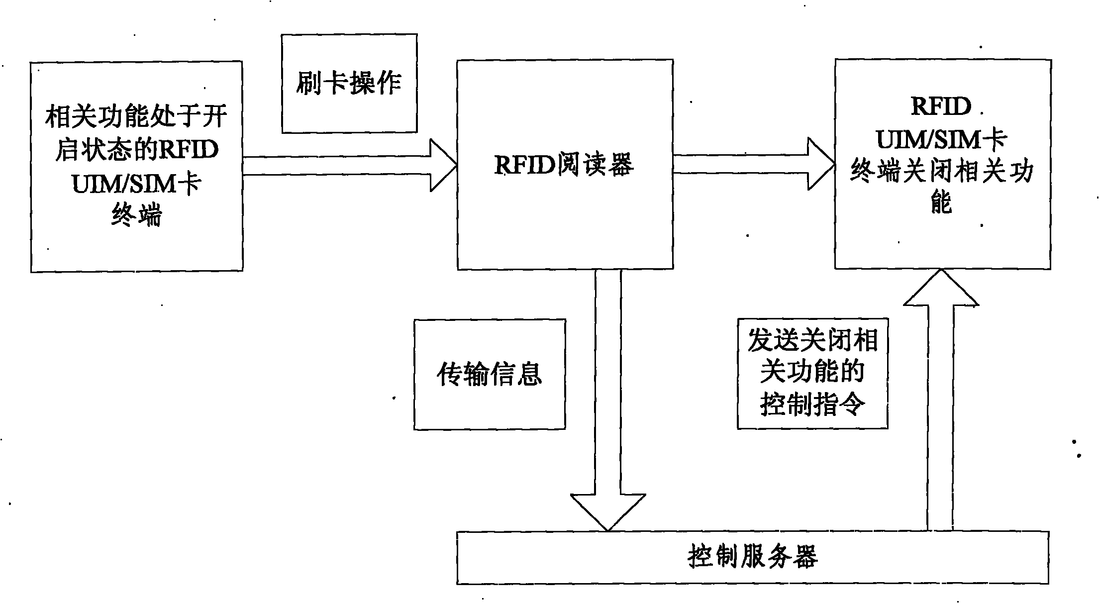 Method for remotely opening and closing radio frequency identification (RFID) user identity module (UIM)/subscriber identity module (SIM) card terminal