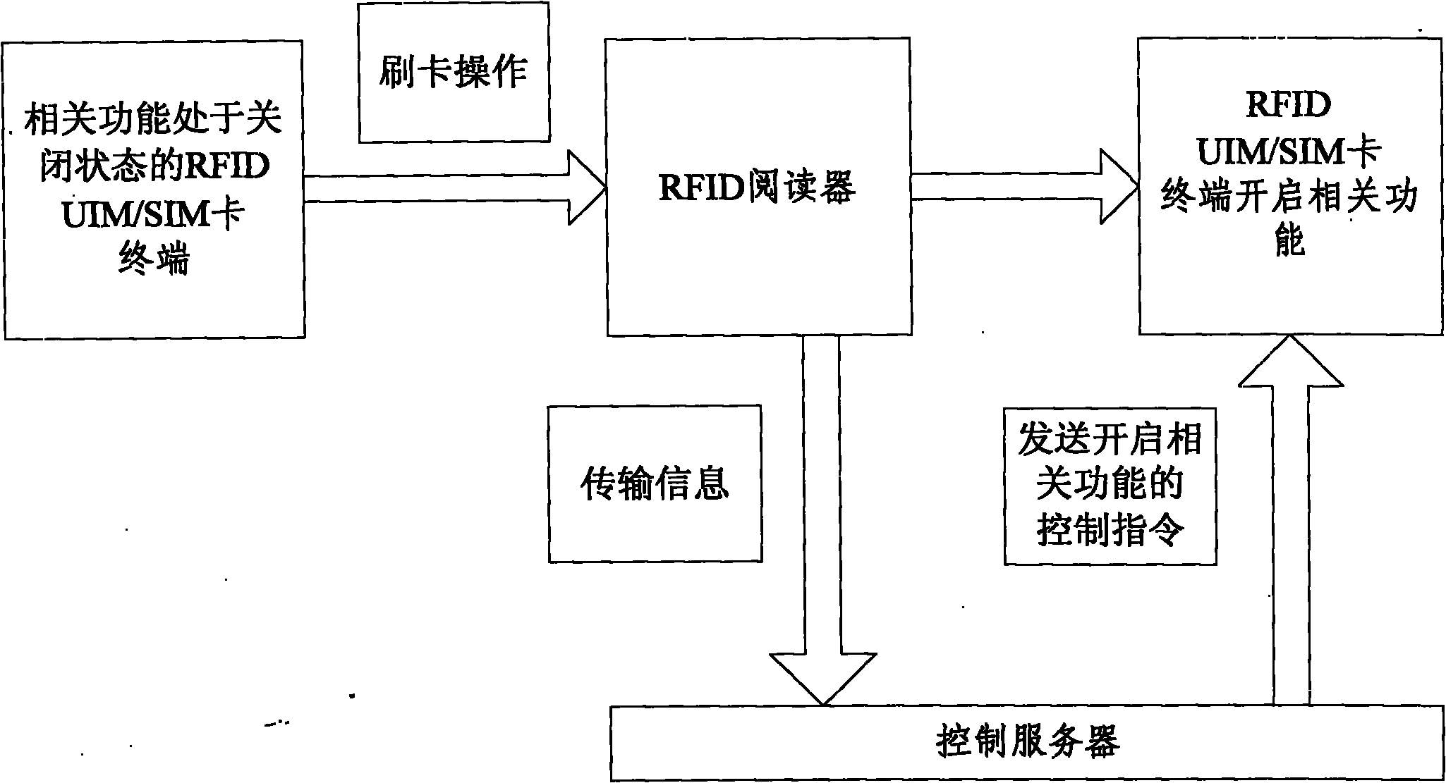 Method for remotely opening and closing radio frequency identification (RFID) user identity module (UIM)/subscriber identity module (SIM) card terminal