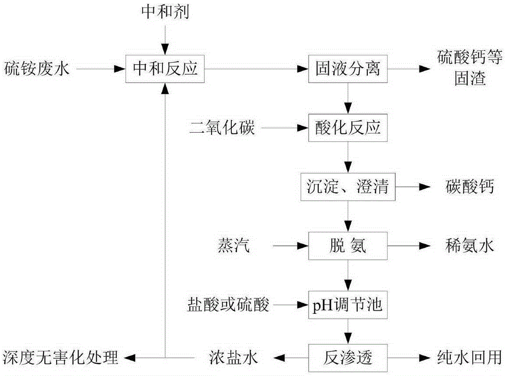 Method for comprehensive treatment and recycling of ammonium sulfate wastewater of rare-earth smelting