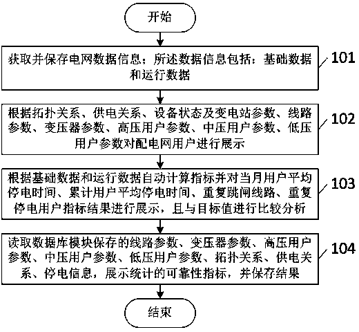 Reliability management information system and method covering high-voltage, medium-voltage and low-voltage customers