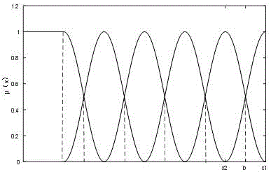 Power supply reliability fuzzy comprehensive evaluation method based on improved membership degree function