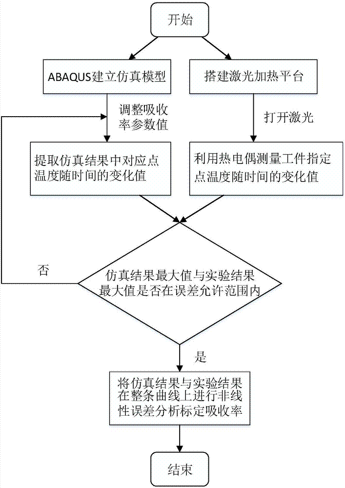 Method for calibration of laser absorptivity of metal material