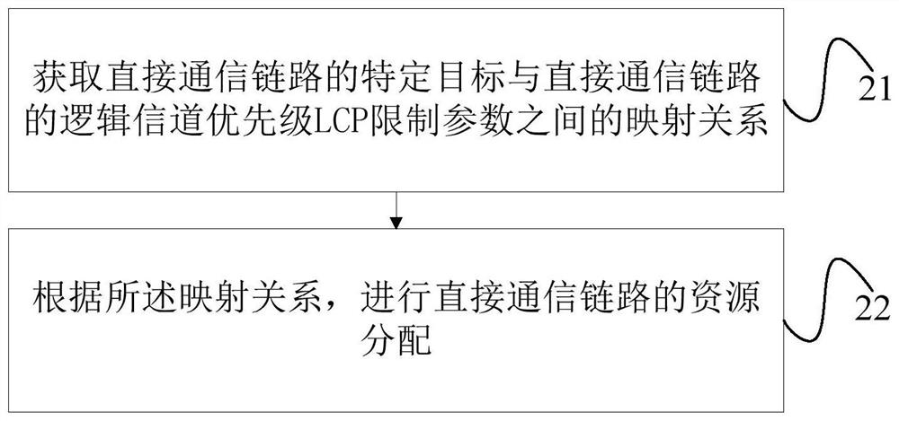 A direct communication link resource allocation method and terminal