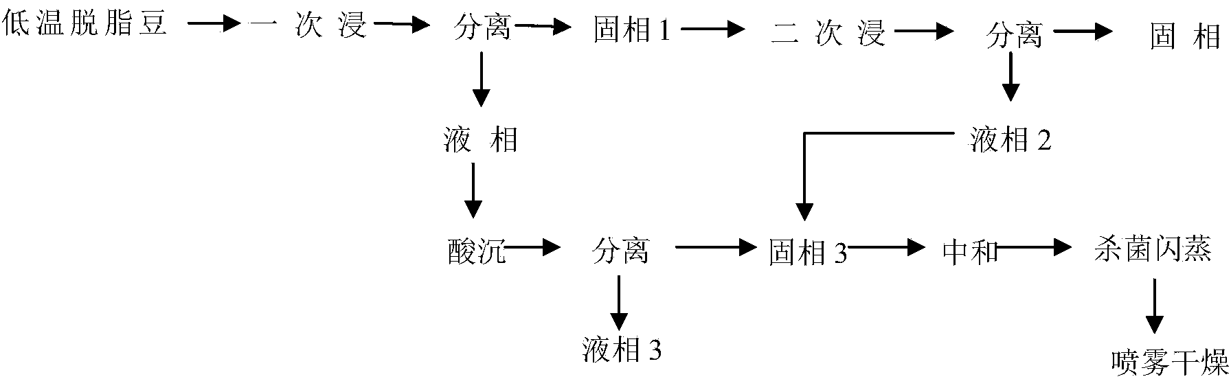 Production method for soybean protein