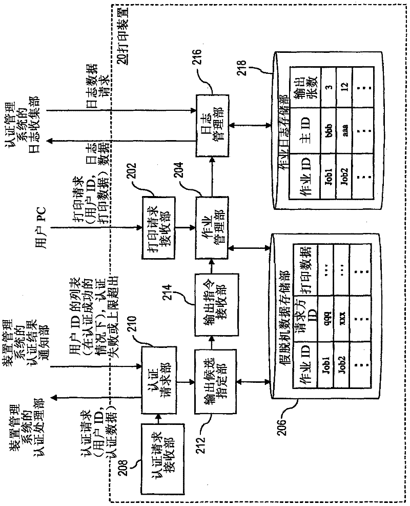 Printing authentication system, printing device, device management apparatus and related method