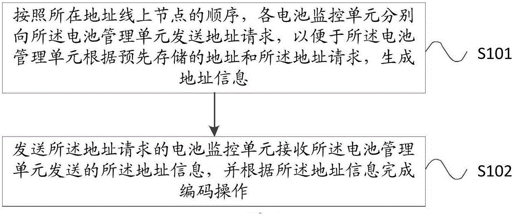 Address coding method, battery monitoring units, battery management unit and system