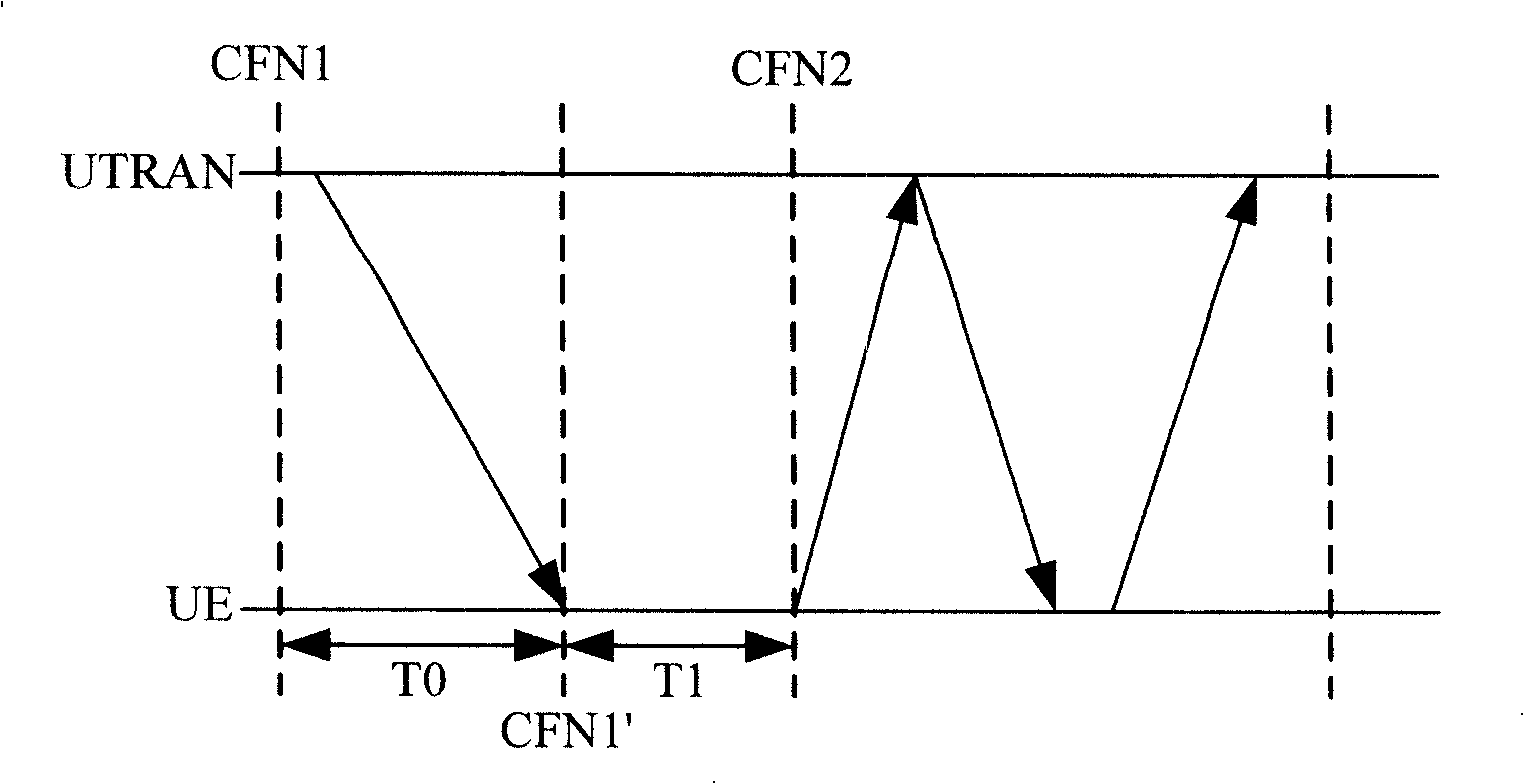 Method and device for computing activation time