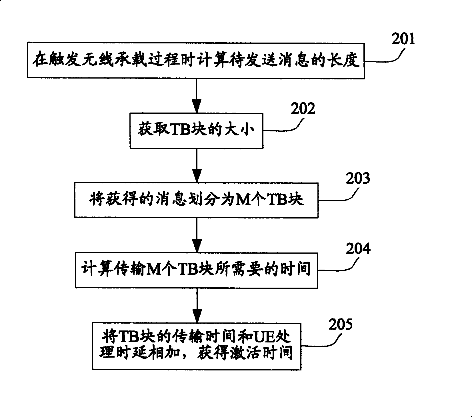 Method and device for computing activation time