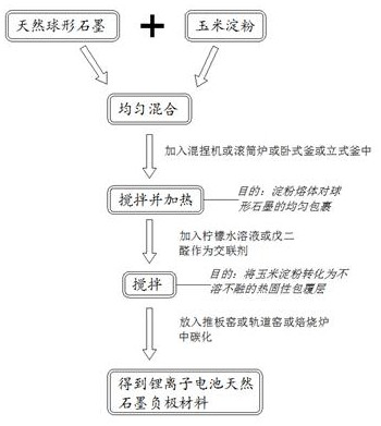 Preparation method of natural graphite negative electrode material of lithium ion battery