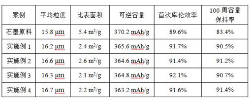 Preparation method of natural graphite negative electrode material of lithium ion battery