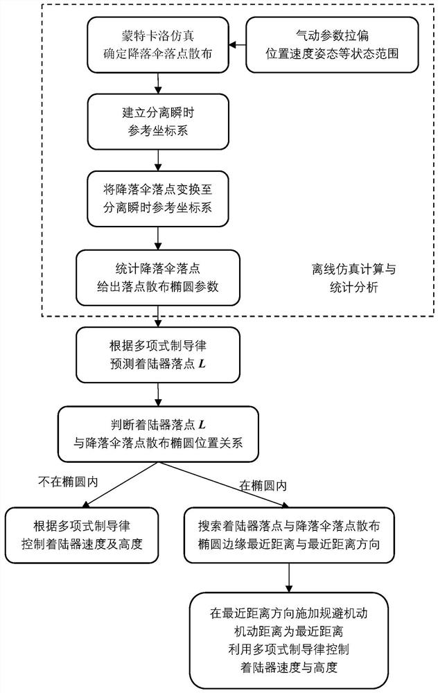 Parachute avoidance method for Mars lander based on parachute drop point offline analysis