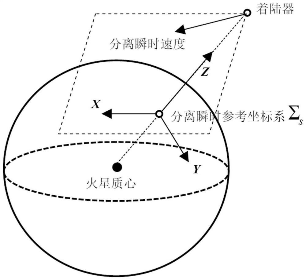 Parachute avoidance method for Mars lander based on parachute drop point offline analysis