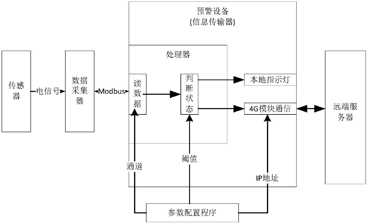 On-line monitoring and early warning system for dangerous chemical major hazard sources