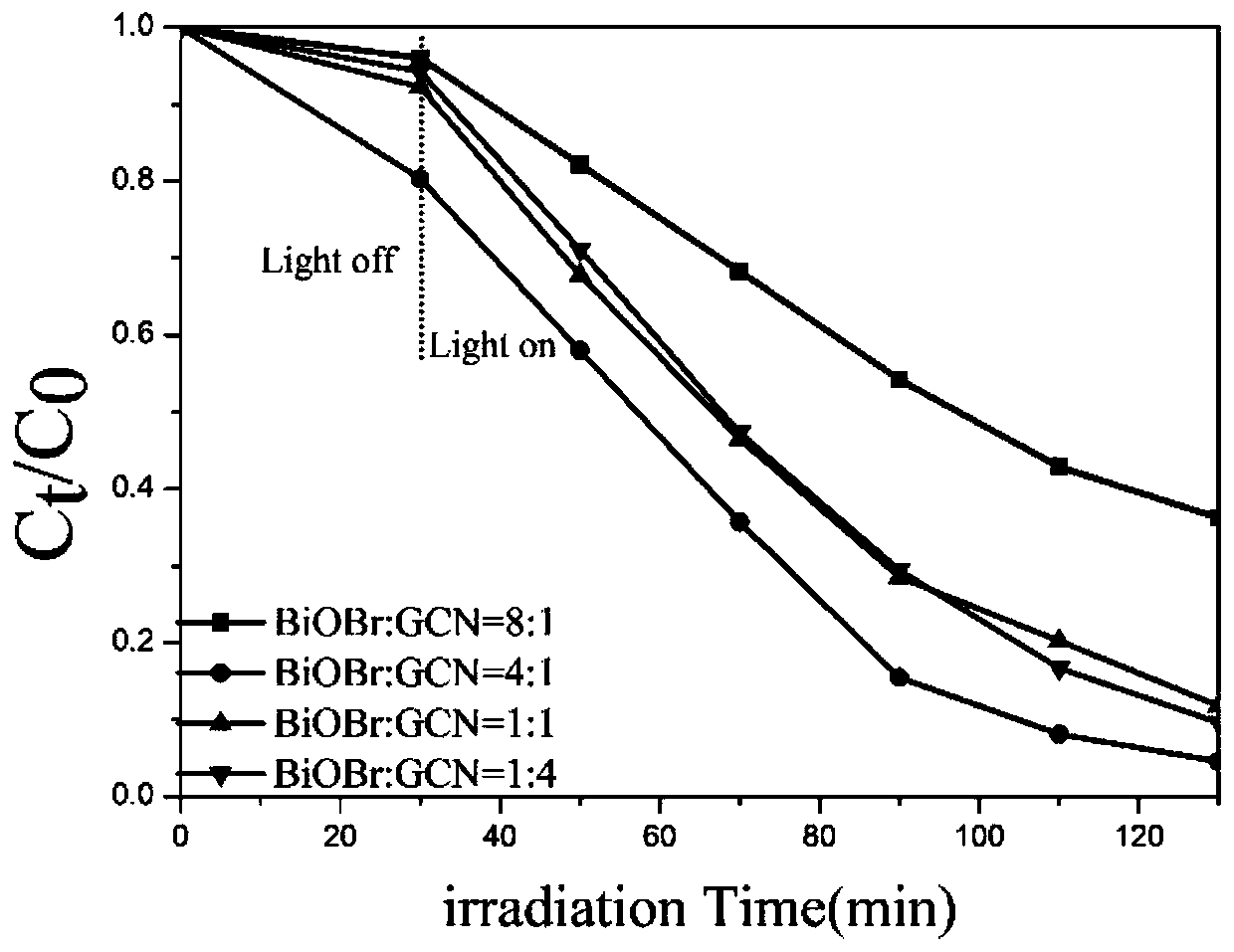 Preparation method of sheet-shaped g-C3N4 composite petal-shaped BiOBr photocatalytic material