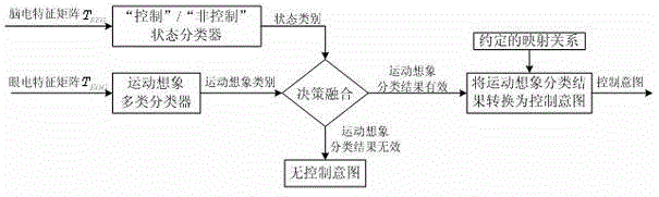 Brain electric and eye electric signal decision fusion method for identifying control intention