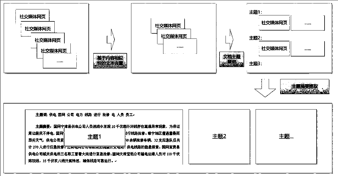 Social media hot topic extraction method and system