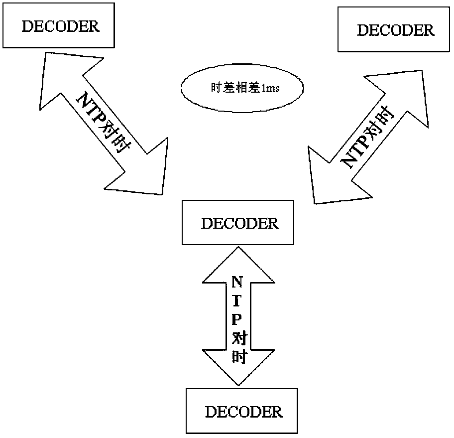 Distributed IP (Internet Protocol) video decoder synchronous stitching and on-wall method and system