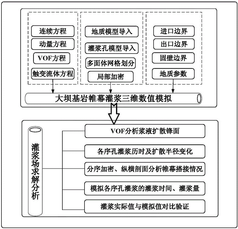 Diffusion frontal surface curtain grouting numerical simulation method based on cement slurry thixotropy and VOF calculation