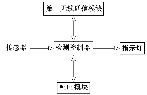 Communication system for fresh air system and method for establishing communication system