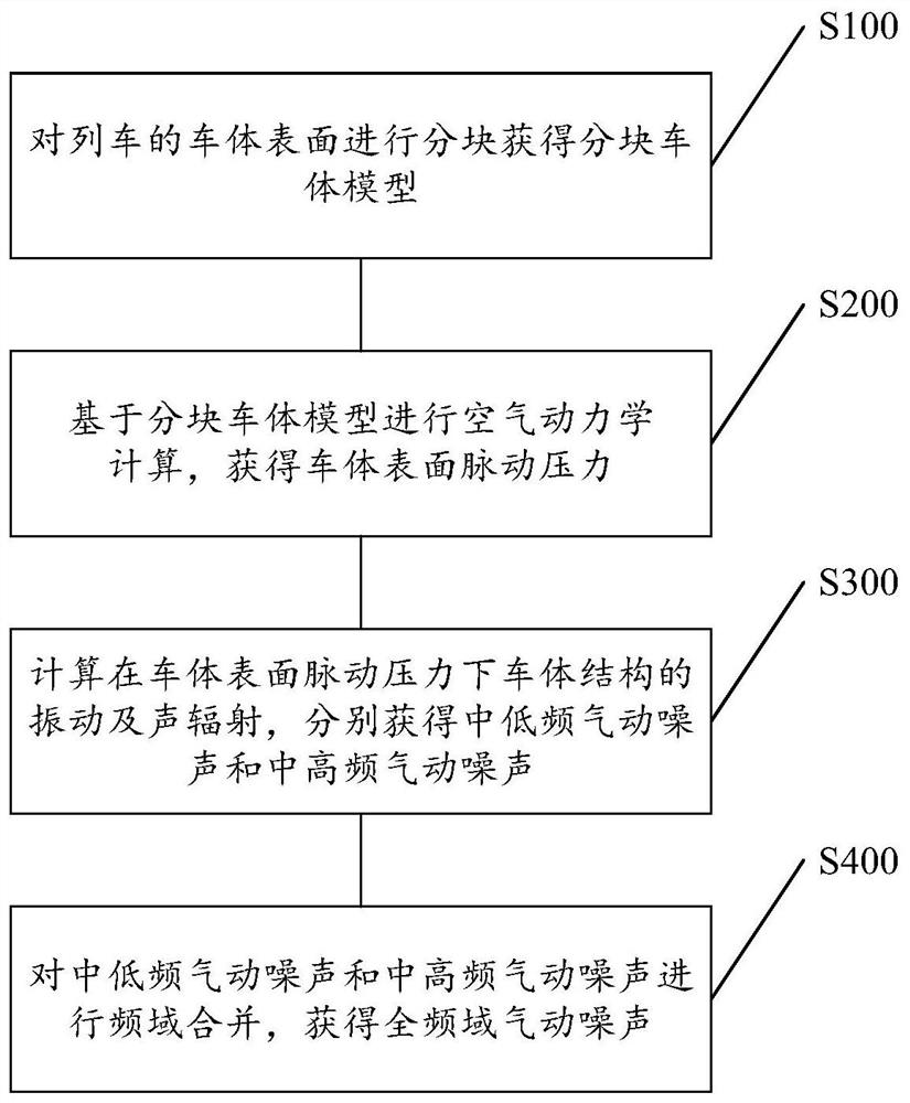 A method for predicting aerodynamic noise in a train and a train