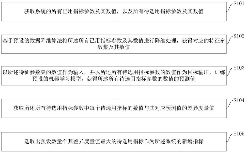 System and index optimization method and device