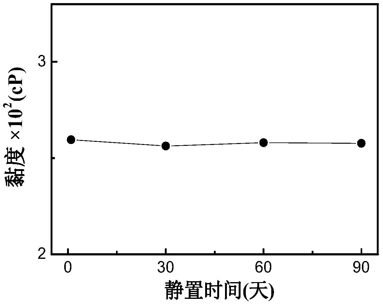 Preparation method and application method of high-concentration silver nanowire stable ink for storage