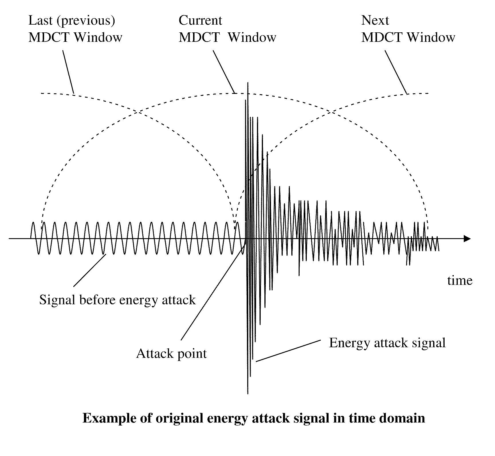 Spectral envelope coding of energy attack signal