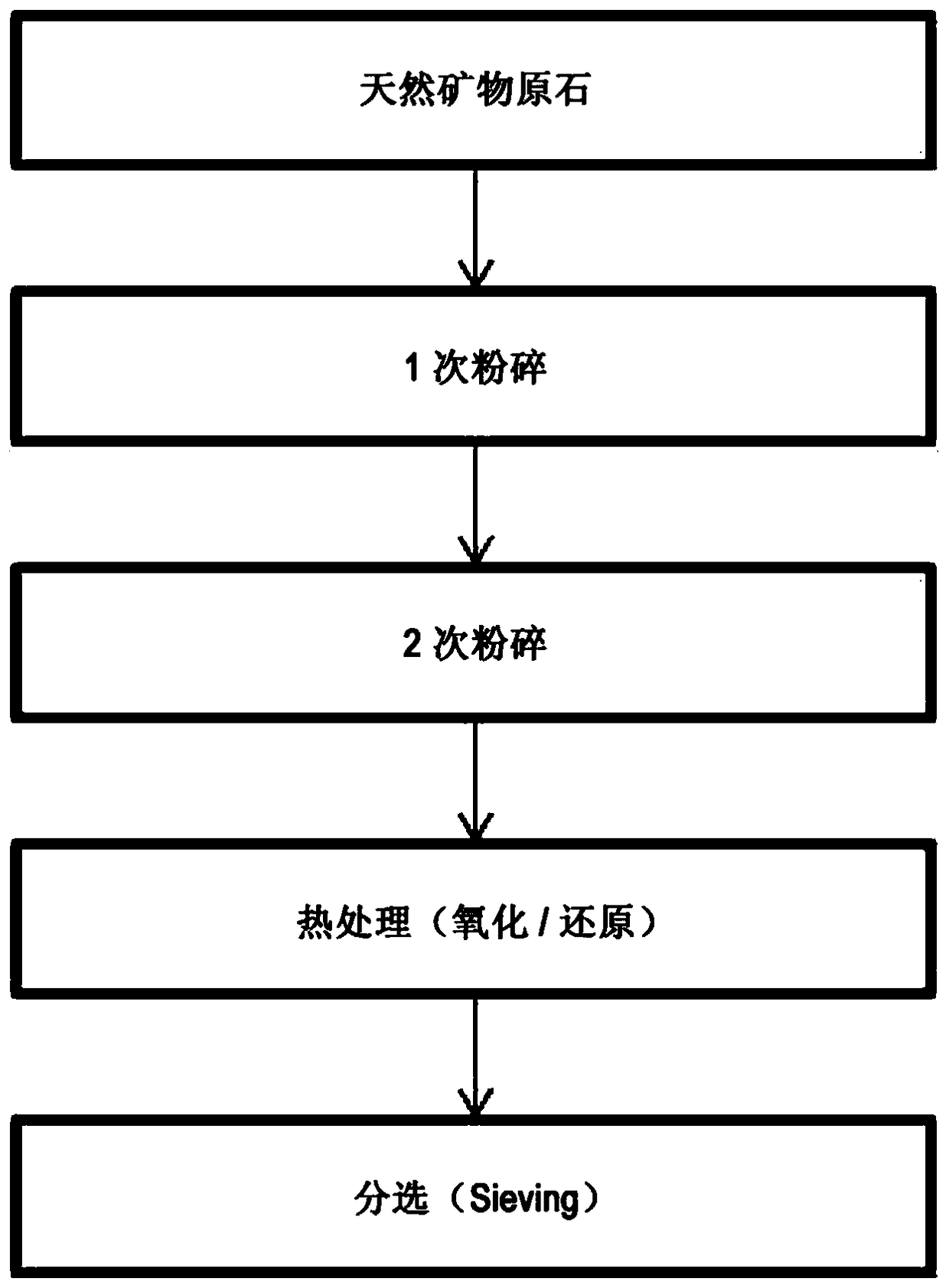 Natural mineral-based catalyst and gasification method using the same