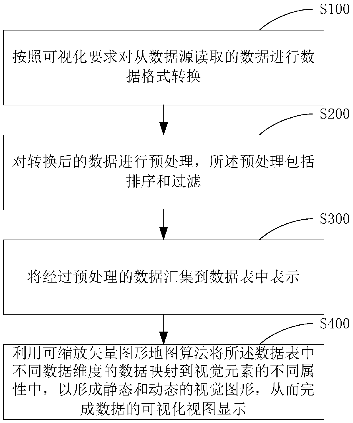 Big data visualization processing method and readable storage medium