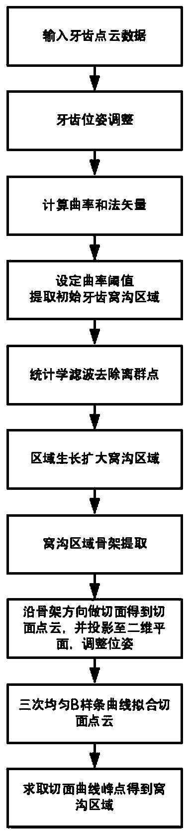 Extraction method of tooth three-dimensional point cloud data surface pit and fissure region