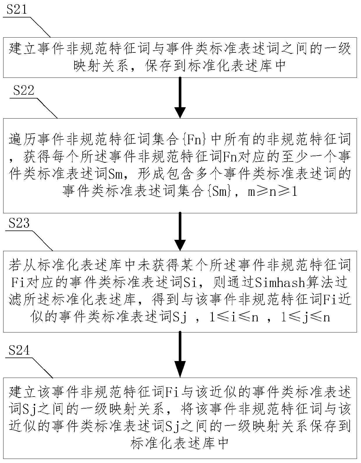 A retrieval method and system based on two-way mapping