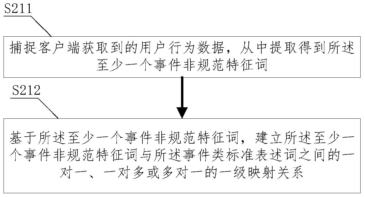 A retrieval method and system based on two-way mapping