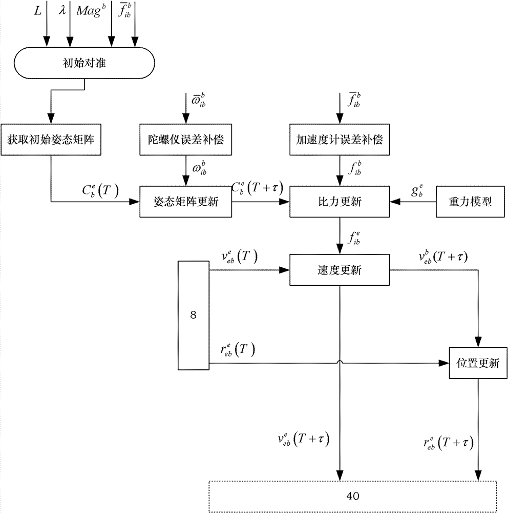 MIMU (Micro Inertial Measurement Unit) system with ECEF (Earth Centered Earth Fixed) model