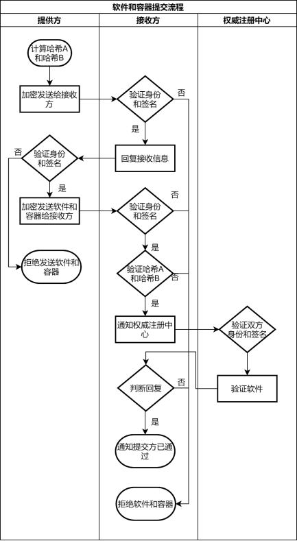 Safe block chain container conveying method and conveying system