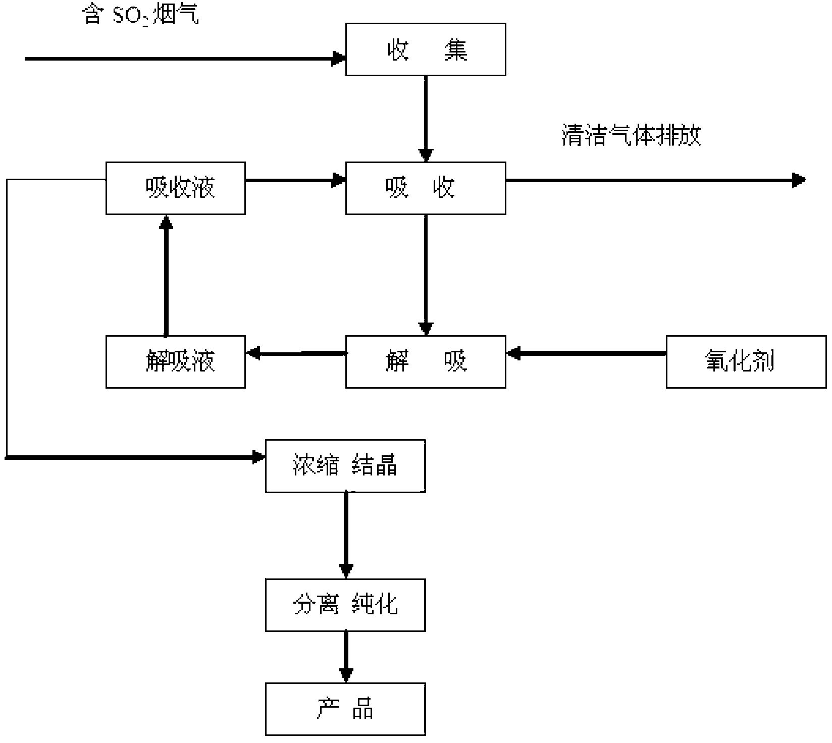 Wet redox, desulfuration and resource utilization method for flue gas